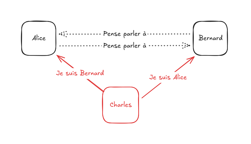 Schéma représentant le MiTM, Attaque de l’Homme du Milieu